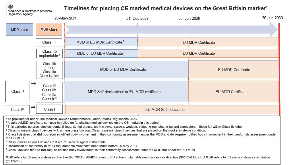 Timelines for placing CE marked IVDs on the Great Britain market